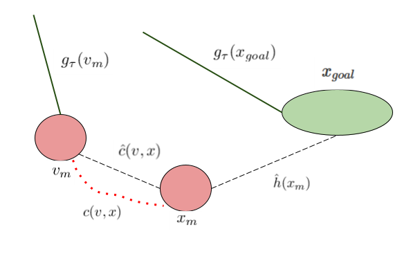 Use of Heuristics