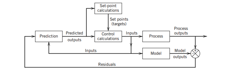 Block diagram of model predictive control