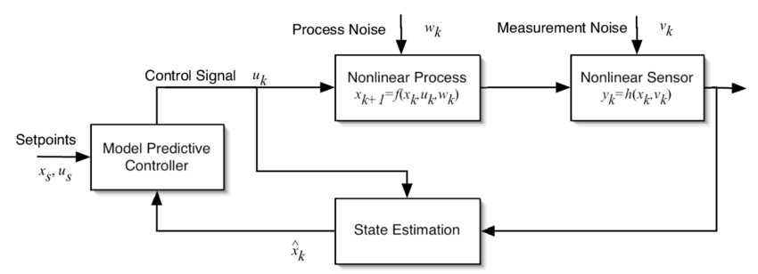 Block diagram of non-linear MPC