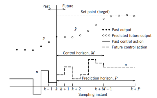 Illustration of the basic concept of model predictive control